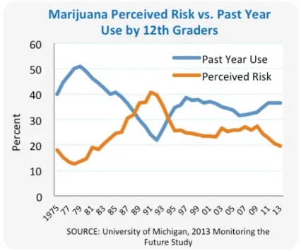 perceived risk marijuana